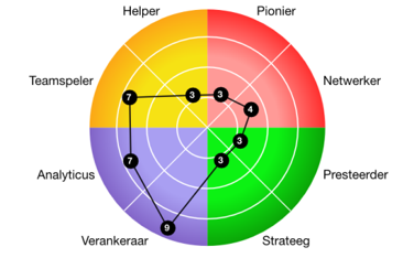 Individueel werkstijlprofiel: bij de hoge scores zitten vaak de talenten